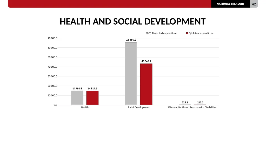 2023/24 QUARTER 1 SPENDING OUTCOMES Standing - slide 42 of 92
