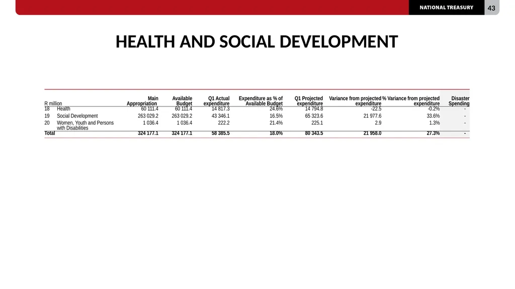 2023/24 QUARTER 1 SPENDING OUTCOMES Standing - slide 43 of 92