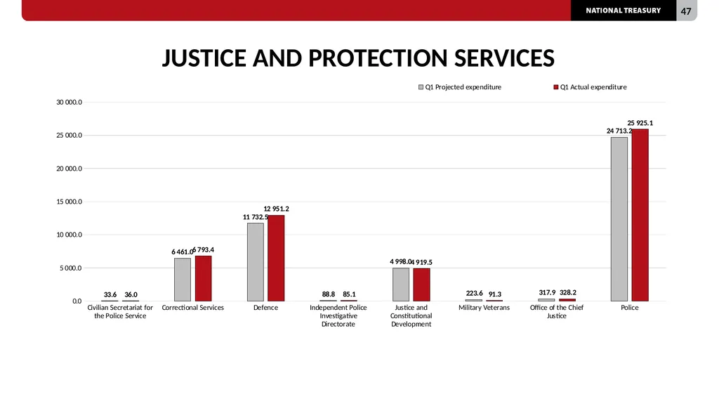 2023/24 QUARTER 1 SPENDING OUTCOMES Standing - slide 47 of 92