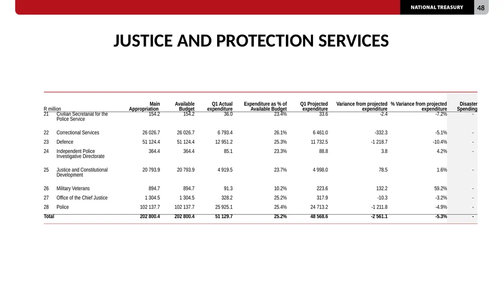 2023/24 QUARTER 1 SPENDING OUTCOMES Standing - slide 48 of 92