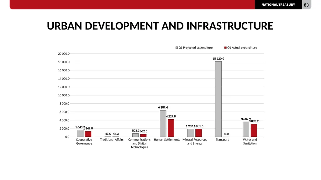 2023/24 QUARTER 1 SPENDING OUTCOMES Standing - slide 83 of 92