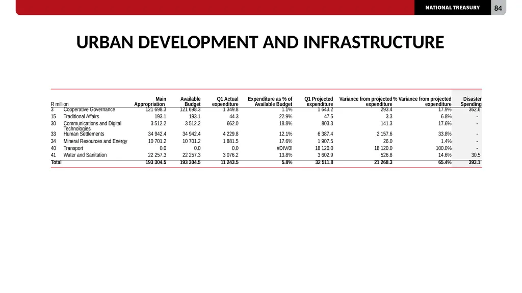 2023/24 QUARTER 1 SPENDING OUTCOMES Standing - slide 84 of 92