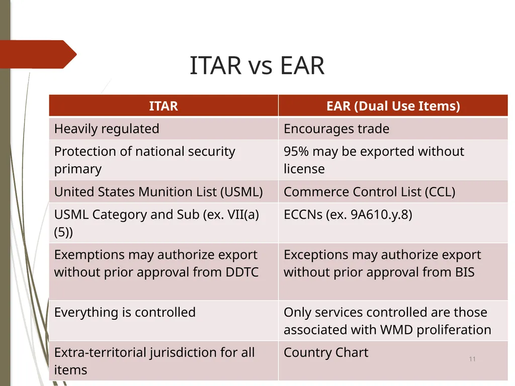 2022 Export Compliance Refresher Mississippi State - slide 11 of 27