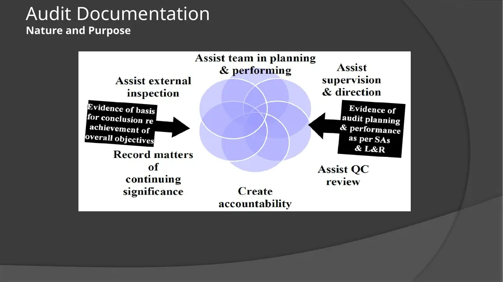 Audit Documentation / Other important Standards - slide 13 of 25