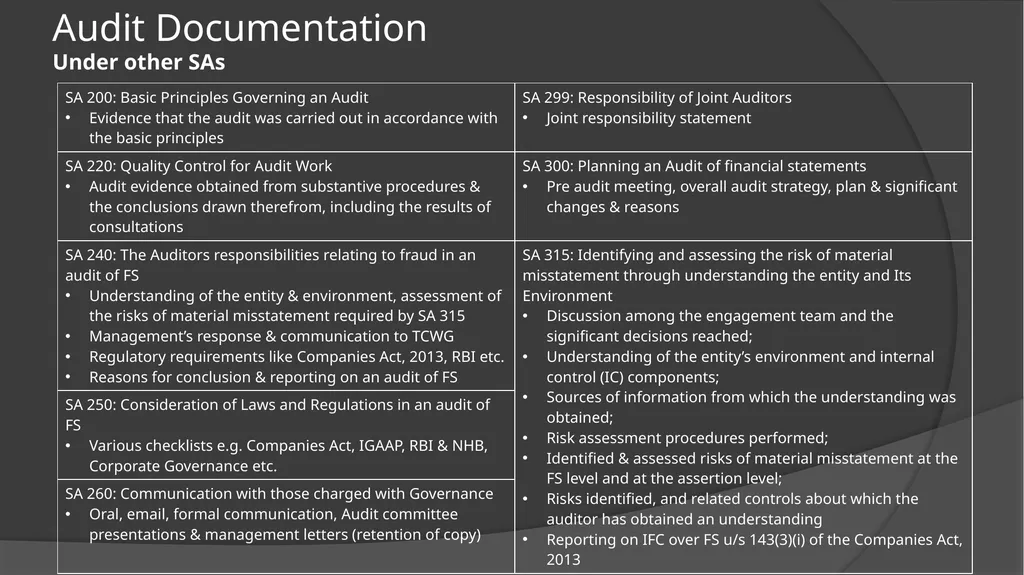 Audit Documentation / Other important Standards - slide 19 of 25