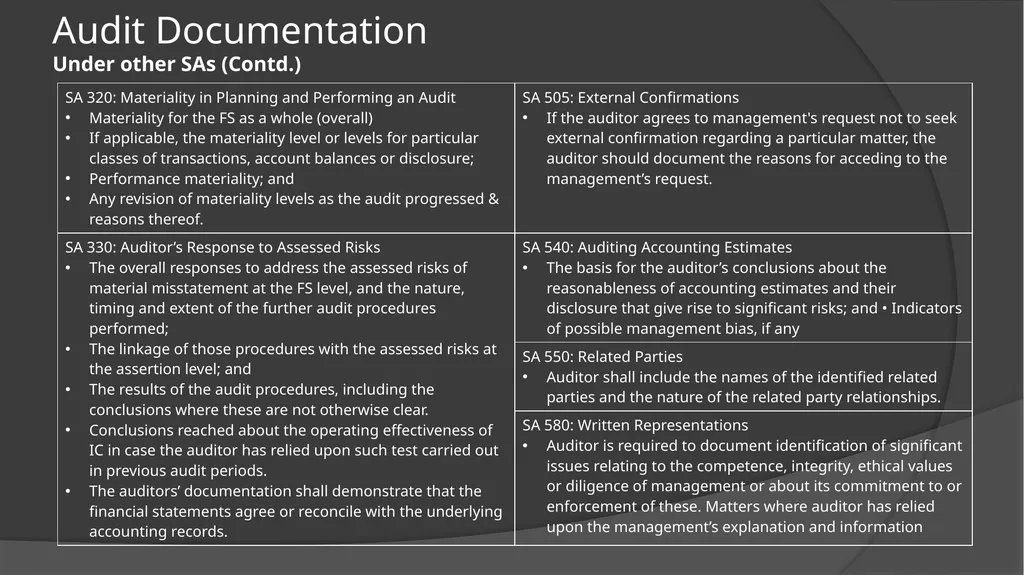 Audit Documentation / Other important Standards - slide 20 of 25