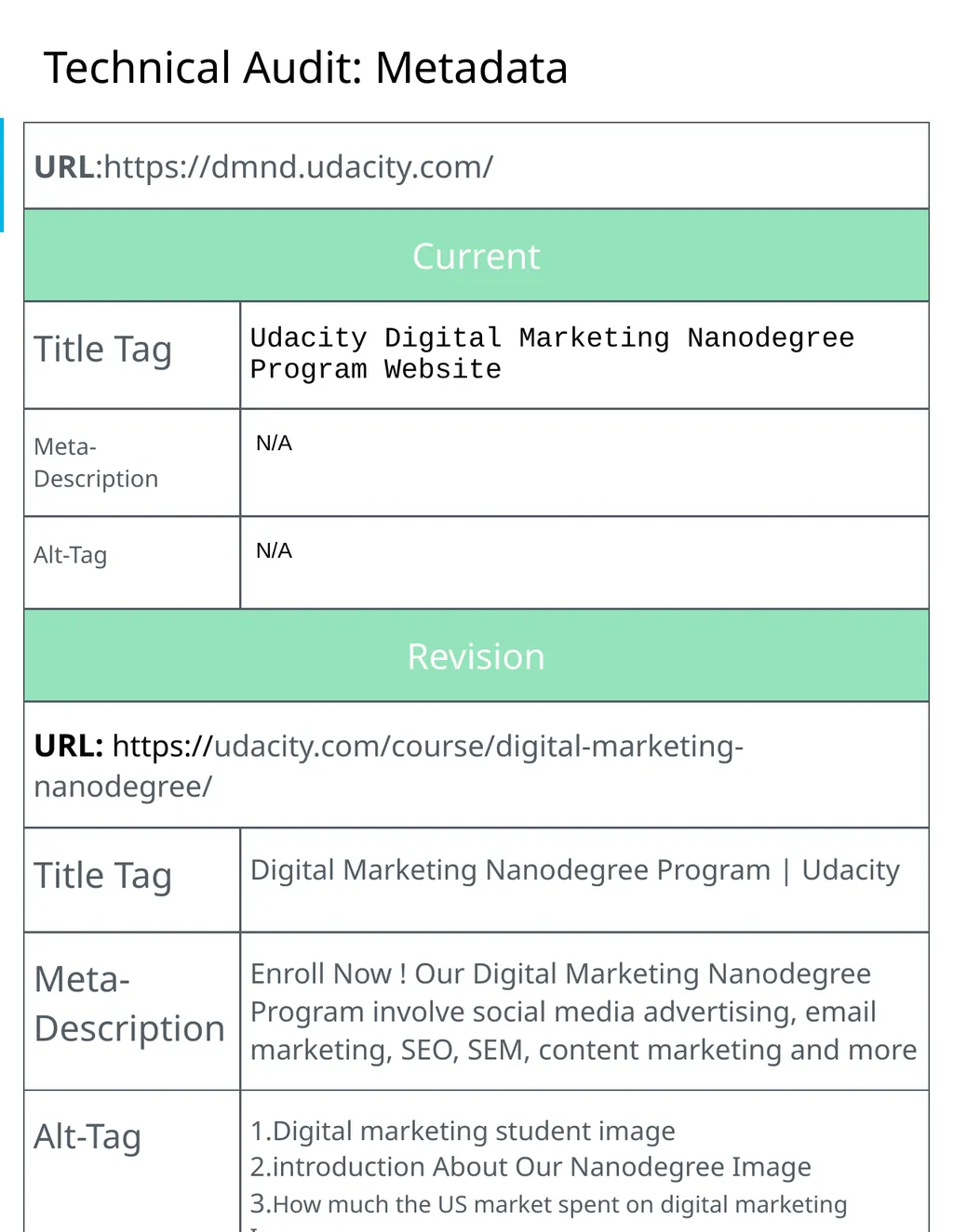 Project 4: SEO Audit Part 1 Plan your Audit - slide 8 of 19