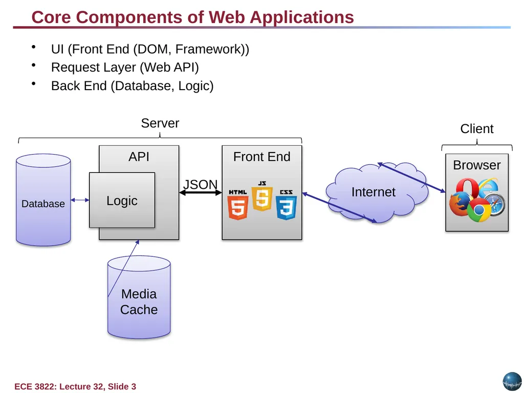 Objectives: Basic Web Application Model Web - slide 3 of 43