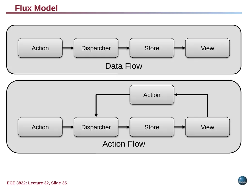 Objectives: Basic Web Application Model Web - slide 35 of 43