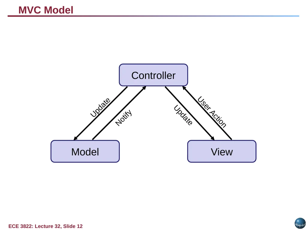 Objectives: Basic Web Application Model Web - slide 12 of 43