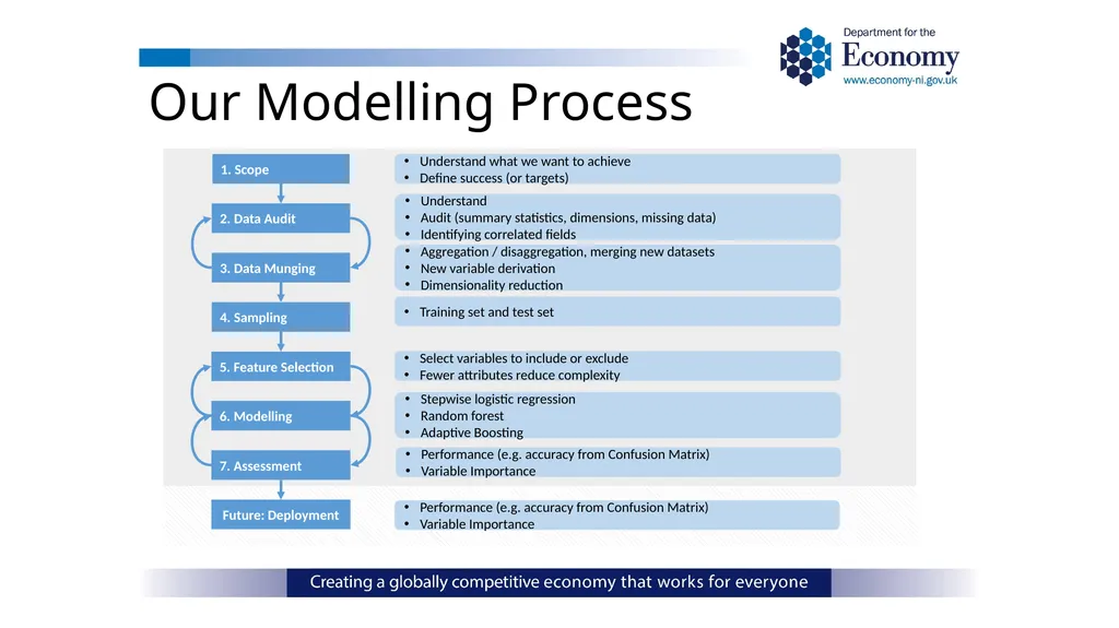 ONS Data Science Pathfinder Programme: Better - slide 12 of 33