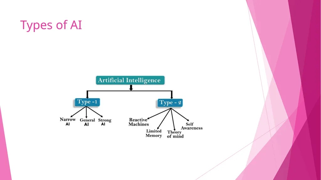 ARTIFICIAL INTELLIGENCE Piyali Chatterjee Types of - slide 2 of 27