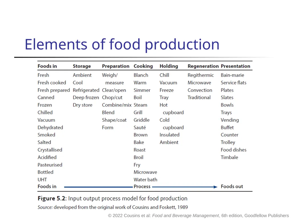 Food and Beverage Management The sixth edition - slide 32 of 40