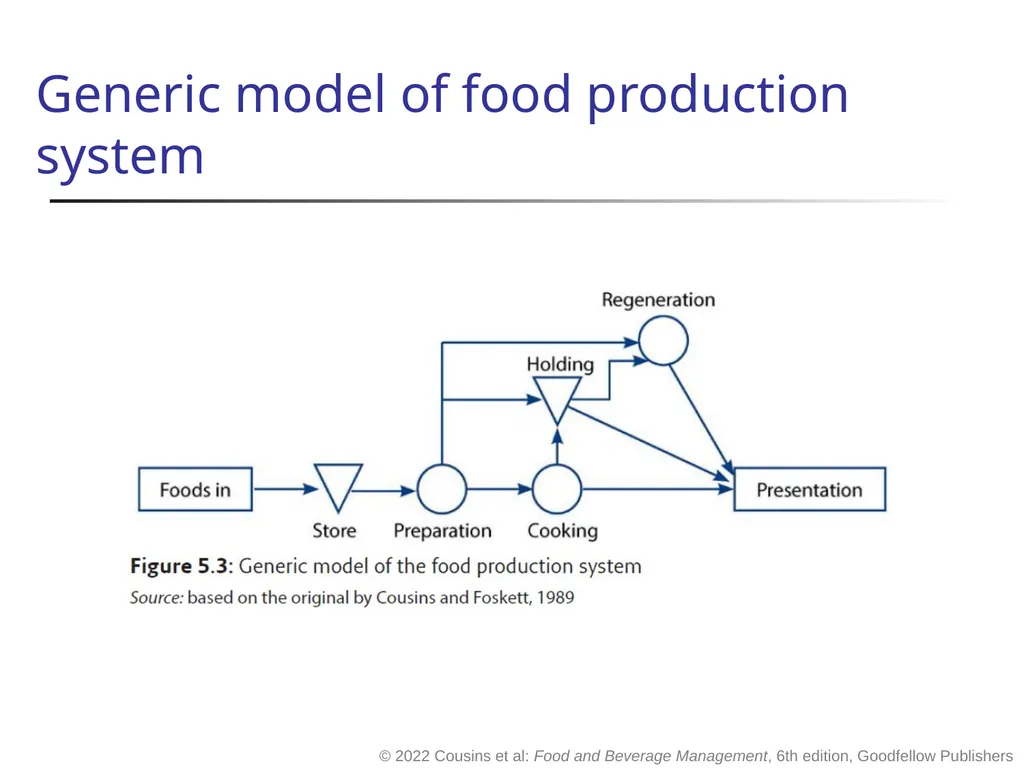 Food and Beverage Management The sixth edition - slide 33 of 40