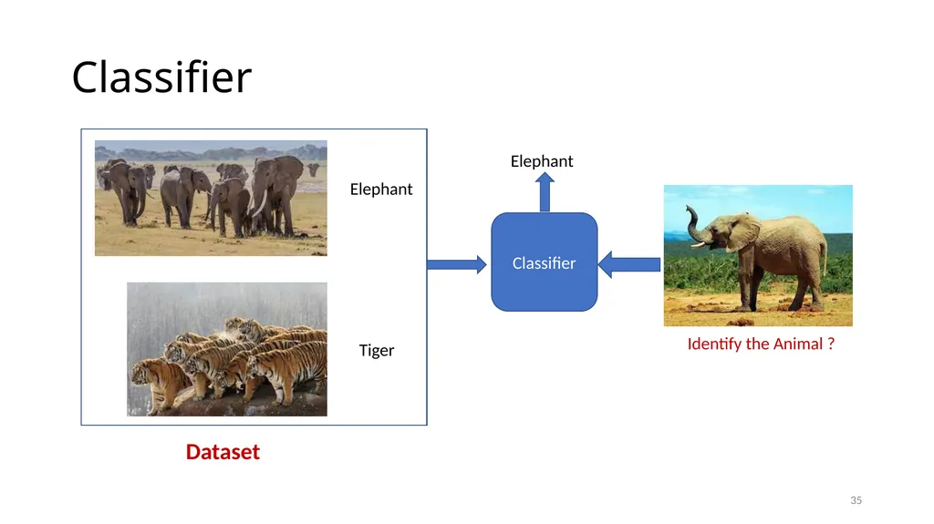 Lesson: 1 What is Machine Learning? (Layman’s - slide 35 of 52