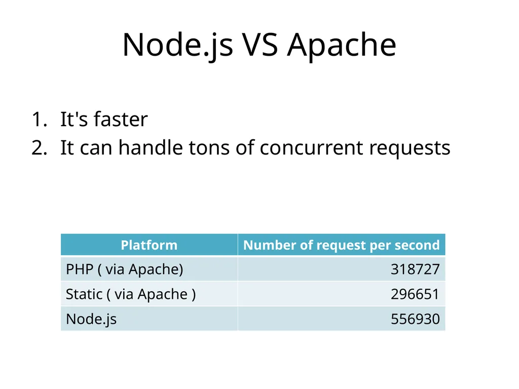 NodeJS 3rd October 2019 The MEAN stack - slide 12 of 32