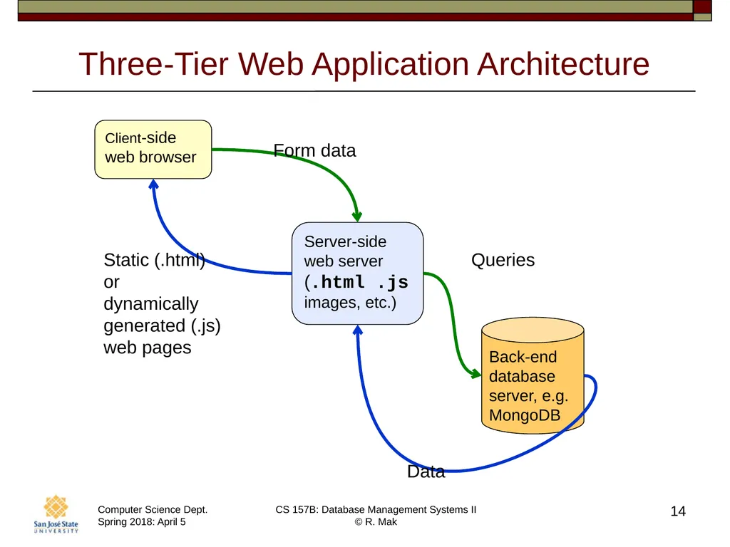 CS/SE 157B Database Management Systems II April 5 - slide 14 of 35