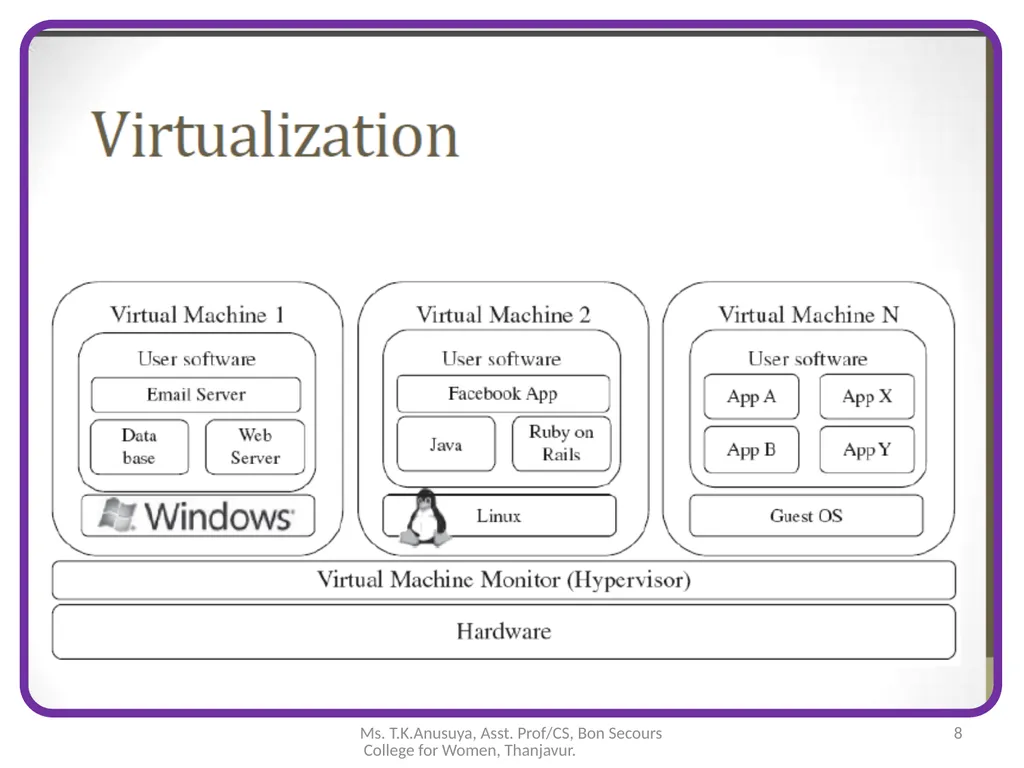 Introduction to Cloud Computing 1 Ms. T.K.Anusuya, - slide 8 of 20