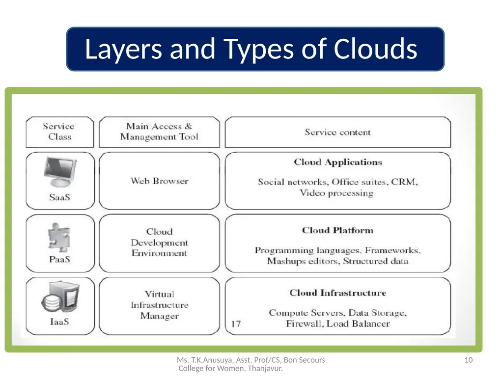 Introduction to Cloud Computing 1 Ms. T.K.Anusuya, - slide 10 of 20