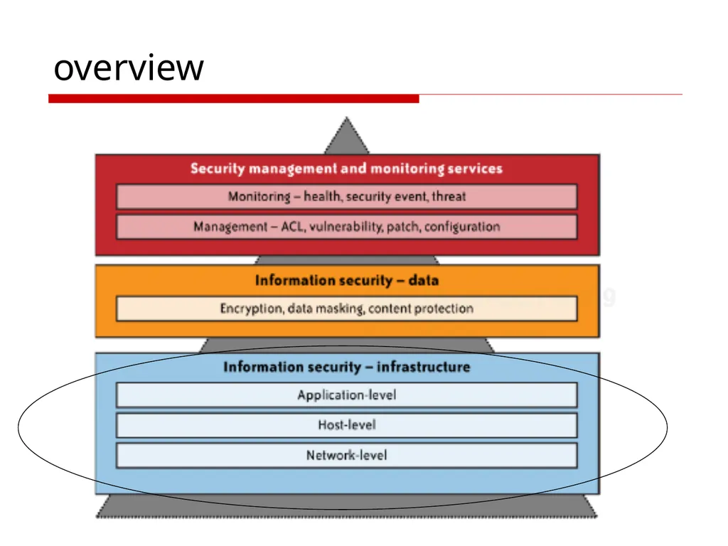 Cloud Computing Cloud Security– infrastructure and - slide 2 of 14