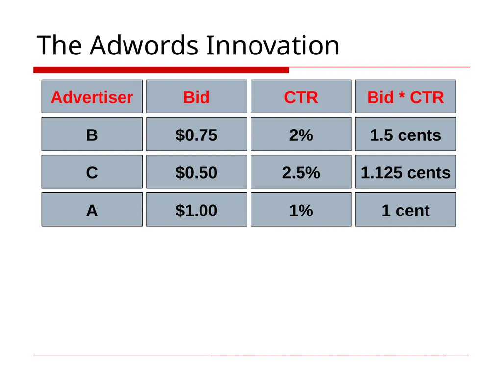 Search Advertising These slides are modified from - slide 14 of 28