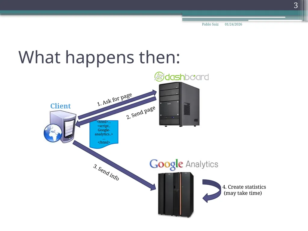 Configure google analytics Pablo Saiz 25 October - slide 3 of 9