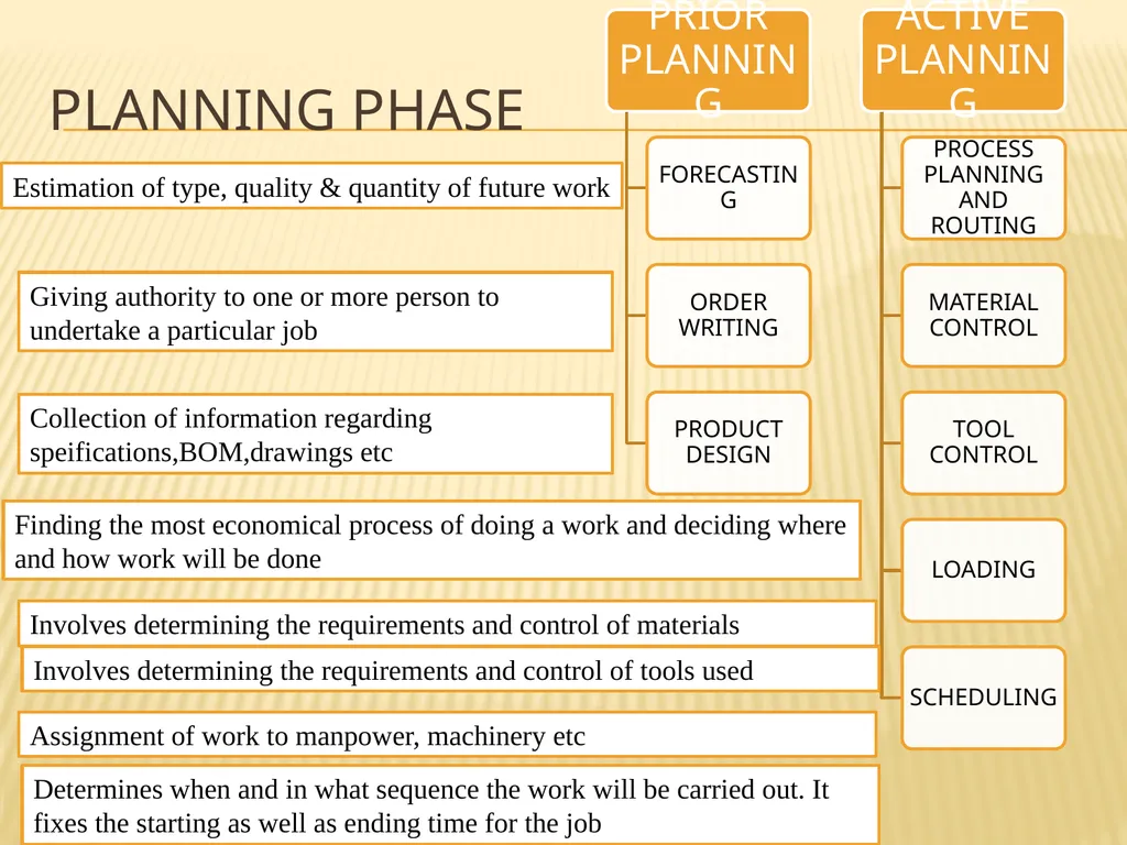 PRODUCTION PLANNING AND CONTROL What is ppc? “The - slide 6 of 26