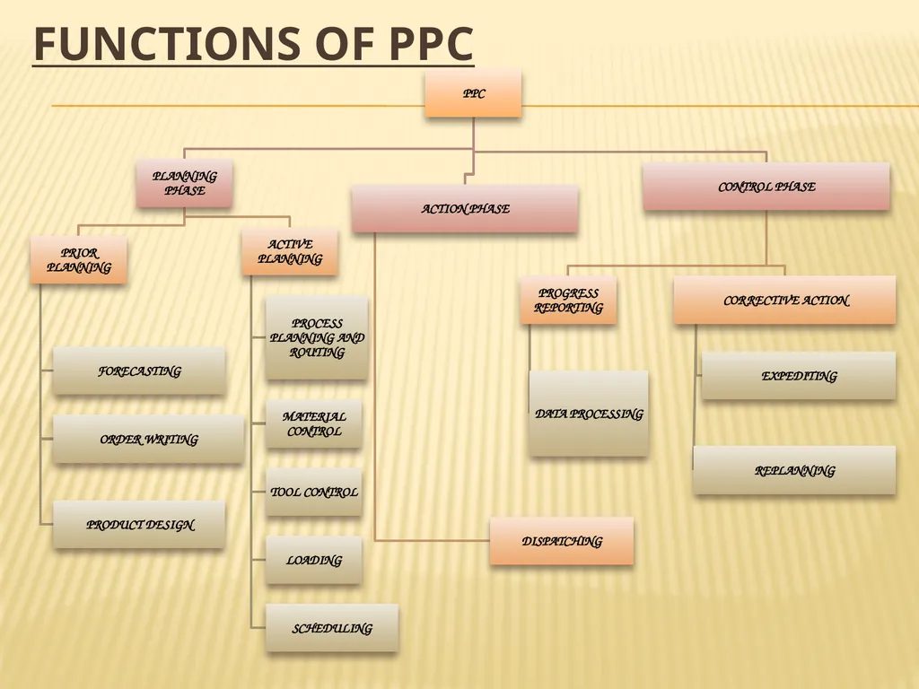 PRODUCTION PLANNING AND CONTROL What is ppc? “The - slide 5 of 26