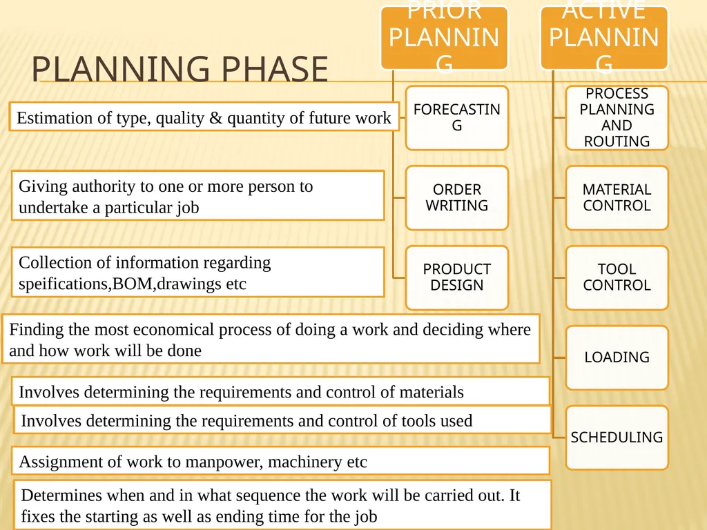 PRODUCTION PLANNING AND CONTROL Dr.A.Antonyraj - slide 6 of 26