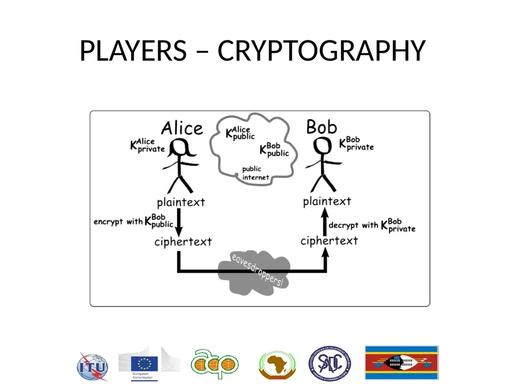 HIPSSA Project Support for Harmonization of the - slide 6 of 33