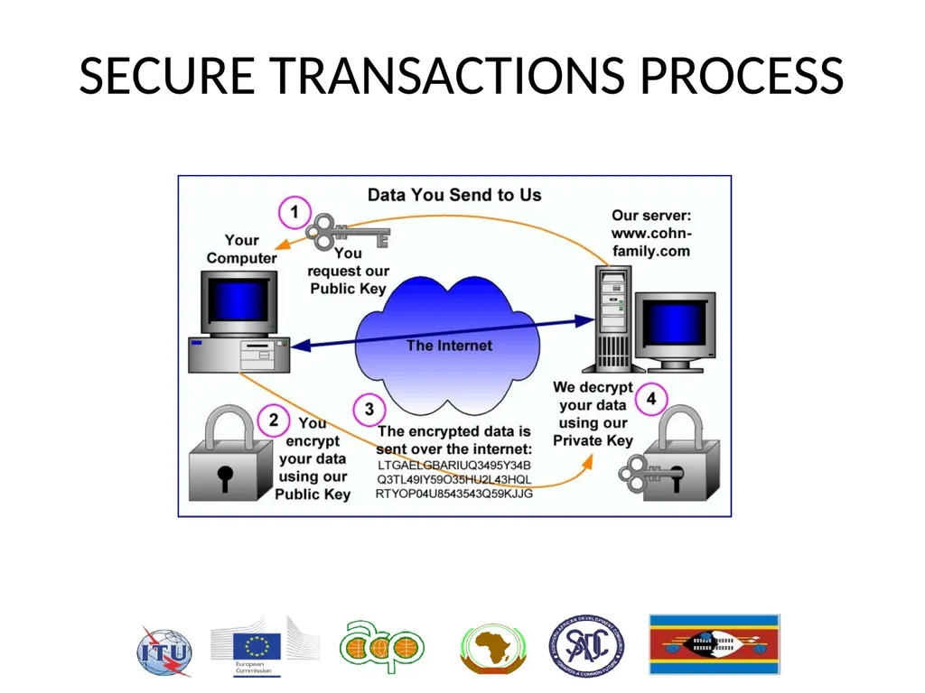 HIPSSA Project Support for Harmonization of the - slide 5 of 33