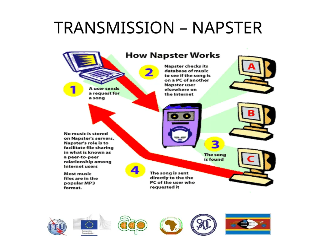 HIPSSA Project Support for Harmonization of the - slide 31 of 33