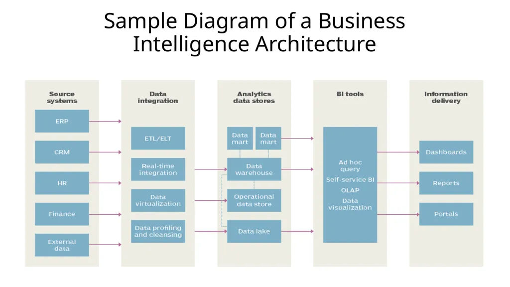 Business Intelligence Chapter 1 BI Basic Concept - slide 15 of 18