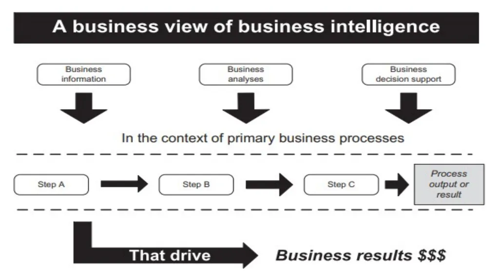 Business Intelligence Chapter 1 BI Basic Concept - slide 16 of 18