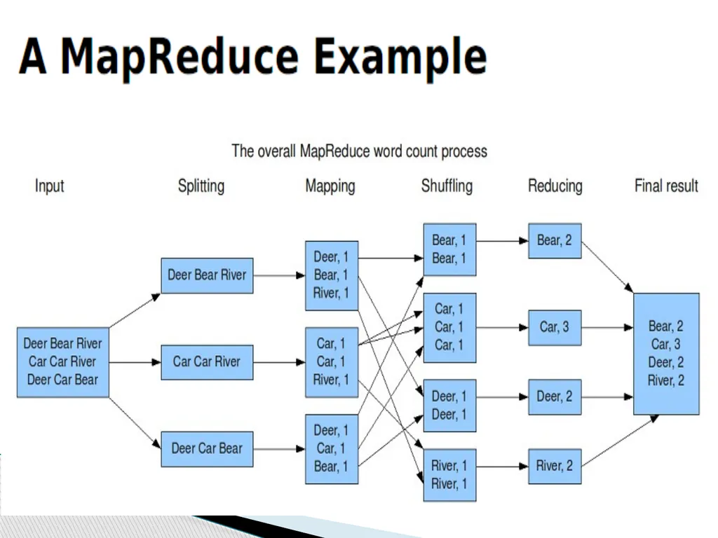 Big Data Analytics Using Hadoop Presented By - slide 17 of 26