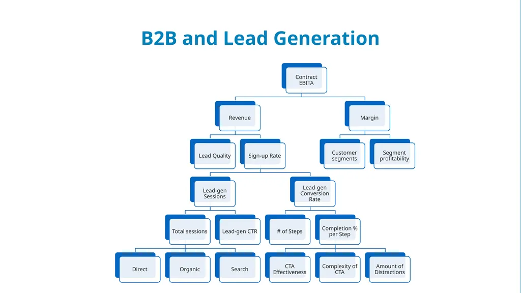 Goal tree B2B and LEAD GENERATION When you build - slide 5 of 9