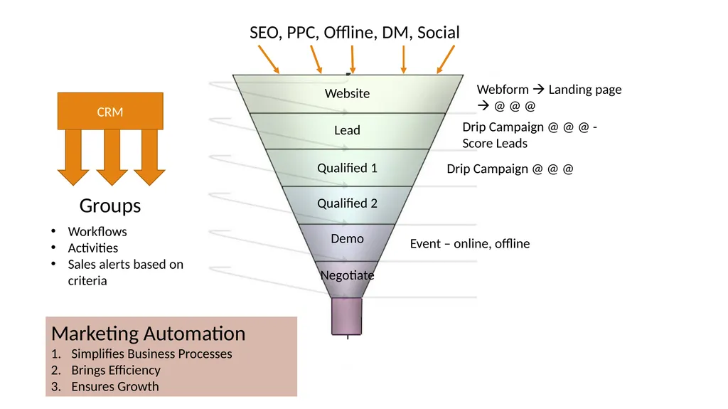 Marketing Automation A Practical Approach - - slide 21 of 23