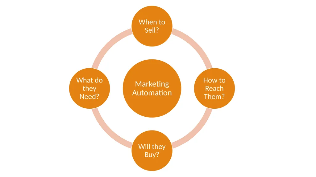 Marketing Automation A Practical Approach - - slide 19 of 23
