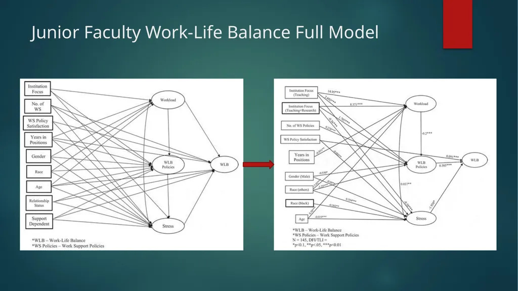 The Basics of Structural Equation Modeling (SEM) - slide 17 of 21