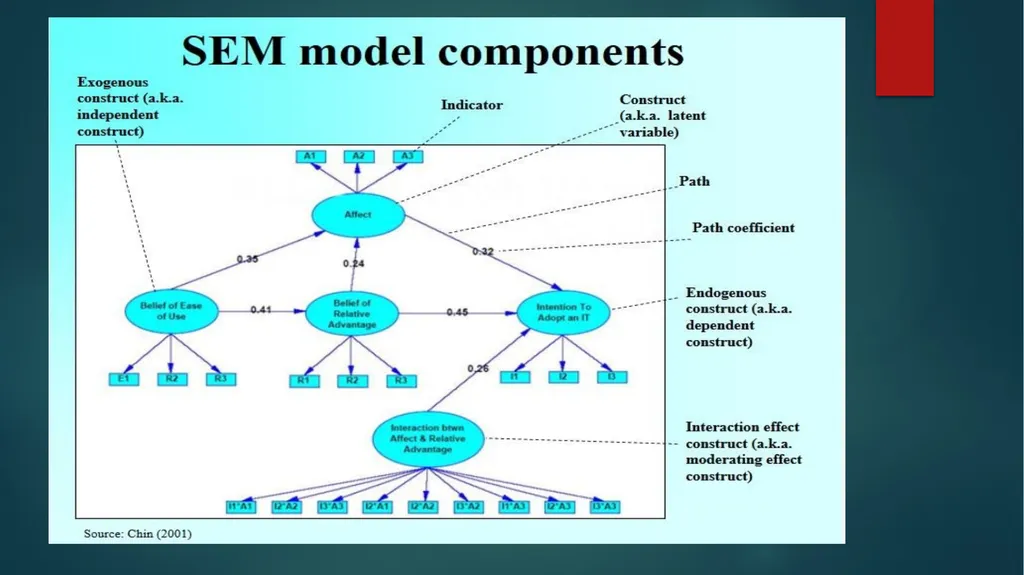The Basics of Structural Equation Modeling (SEM) - slide 10 of 21
