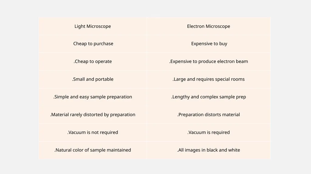 There are two types of electron microscopes - slide 3 of 5