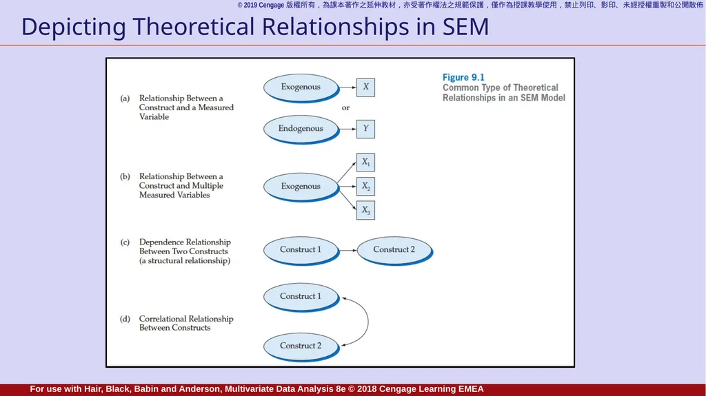 Chapter 9 Structural Equation Modeling: An - slide 7 of 23