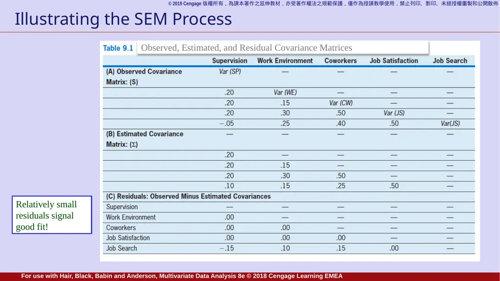 Chapter 9 Structural Equation Modeling: An - slide 14 of 23