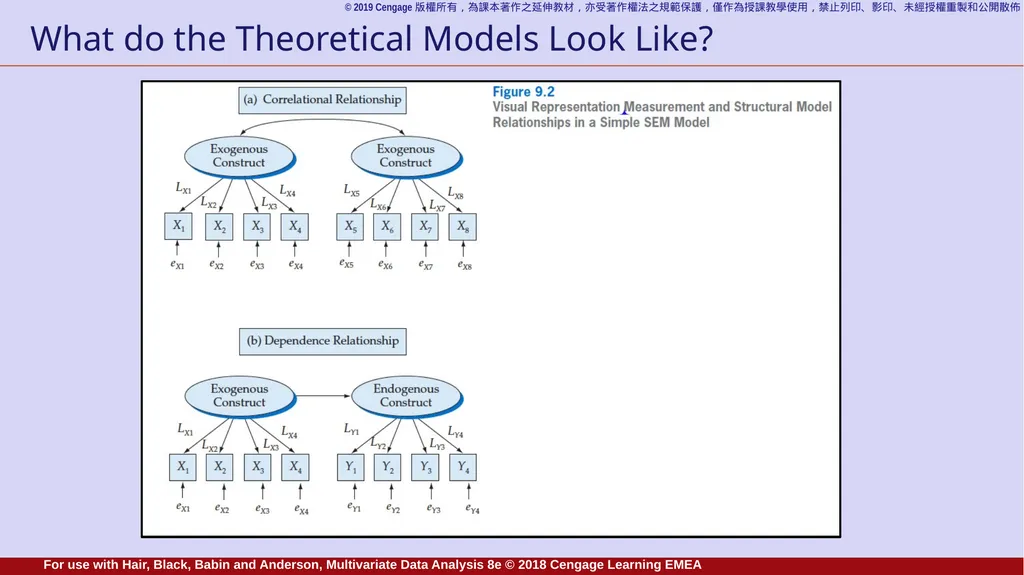 Chapter 9 Structural Equation Modeling: An - slide 8 of 23