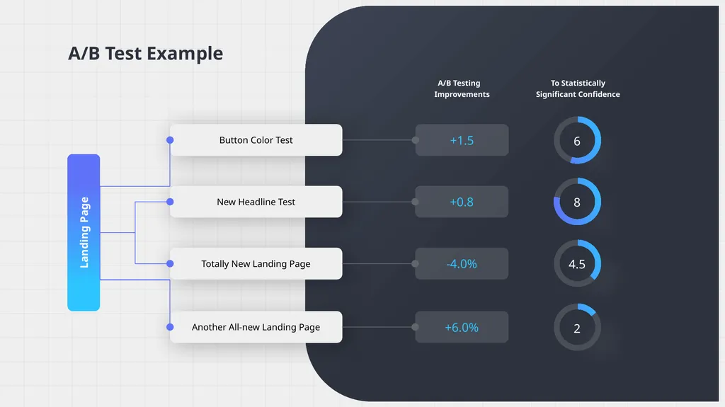 A/B Testing Overview A/B testing is a user - slide 8 of 15