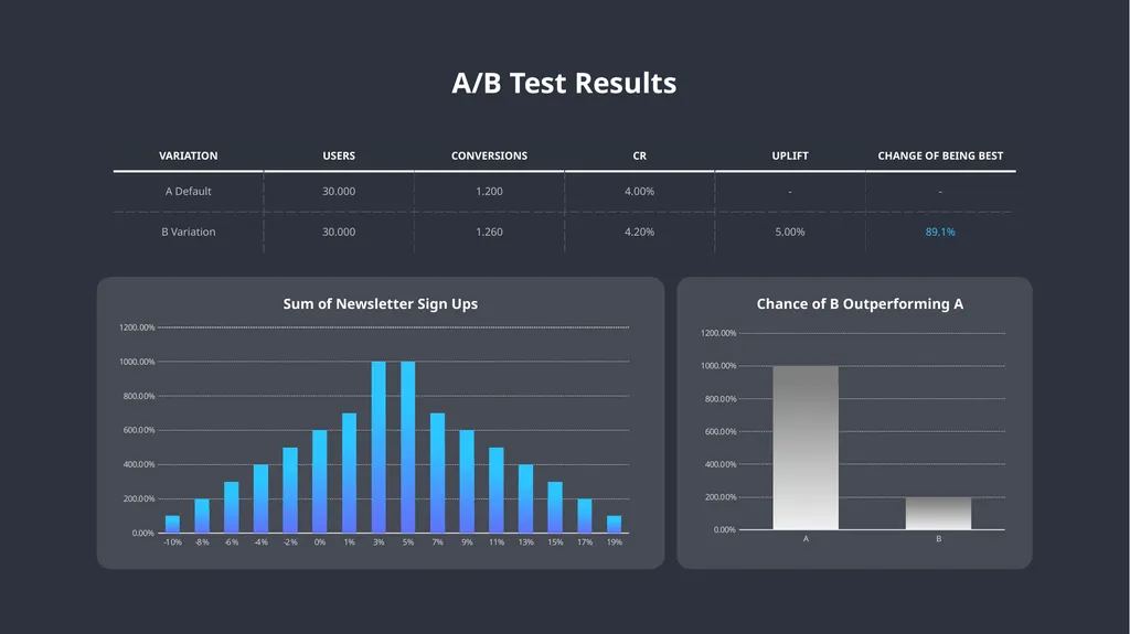 A/B Testing Overview A/B testing is a user - slide 14 of 15