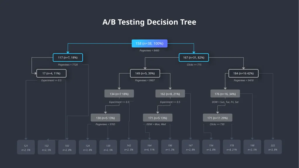 A/B Testing Overview A/B testing is a user - slide 7 of 15