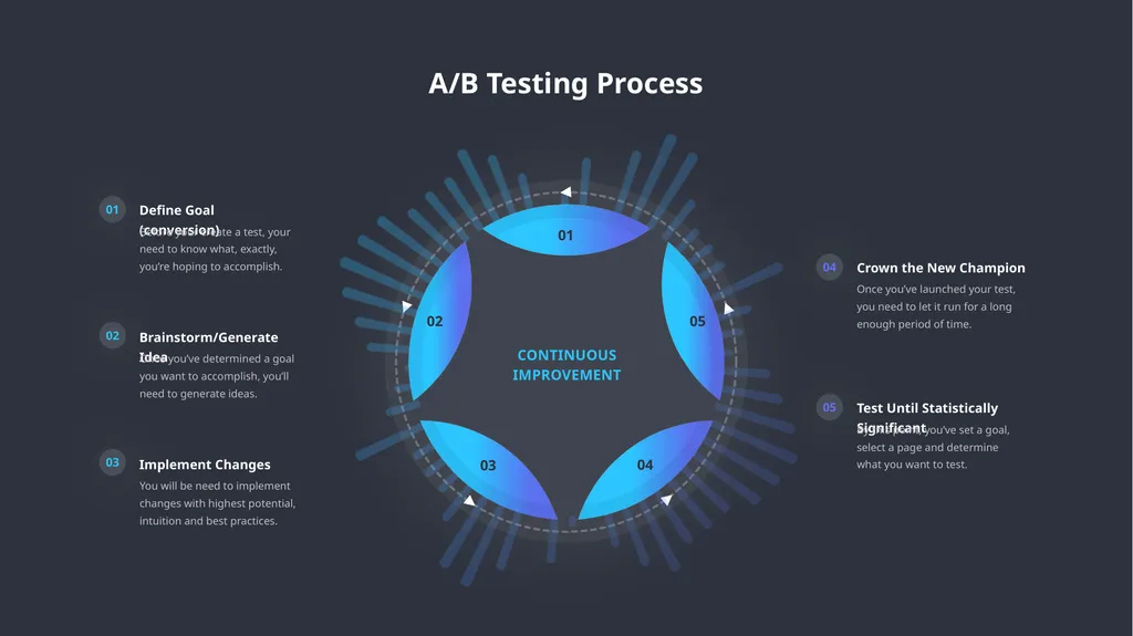 A/B Testing Overview A/B testing is a user - slide 3 of 15