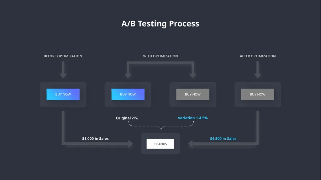 A/B Testing Overview A/B testing is a user - slide 4 of 15