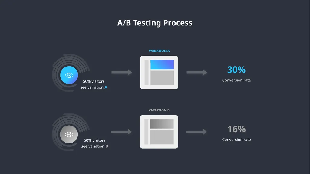 A/B Testing Overview A/B testing is a user - slide 5 of 15